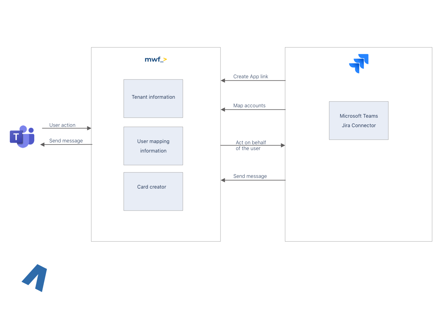 Microsoft Teams Jira Atlassian 2-way Connection Architecture