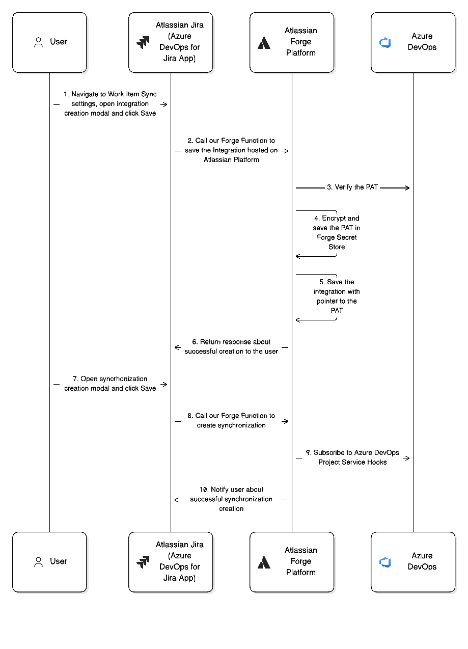 Setup (Work Item Sync).png