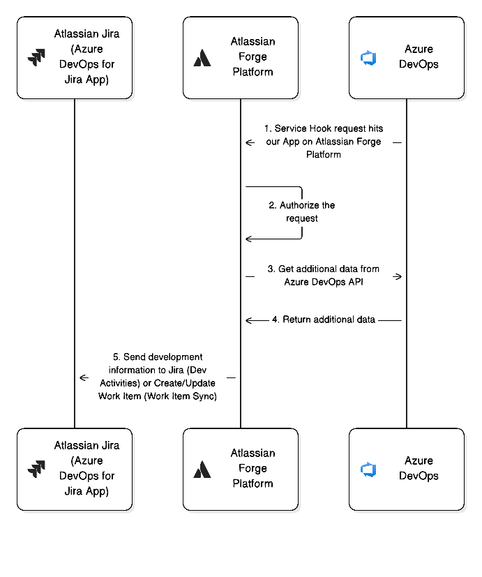 Setup (Azure DevOps Webhook Processing).png